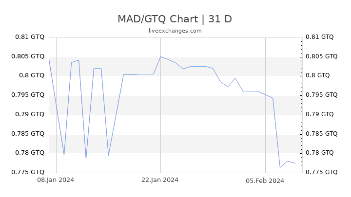 MAD/GTQ Chart