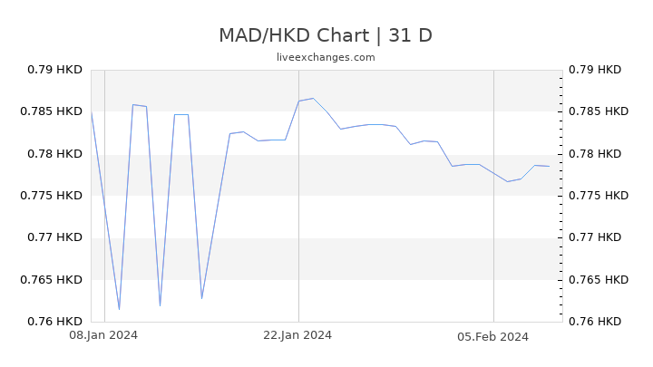 MAD/HKD Chart