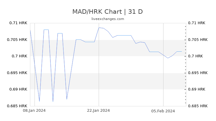 MAD/HRK Chart