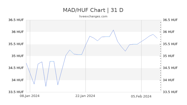 MAD/HUF Chart
