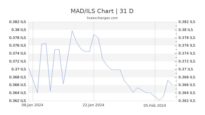 MAD/ILS Chart
