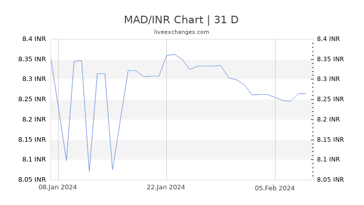 MAD/INR Chart