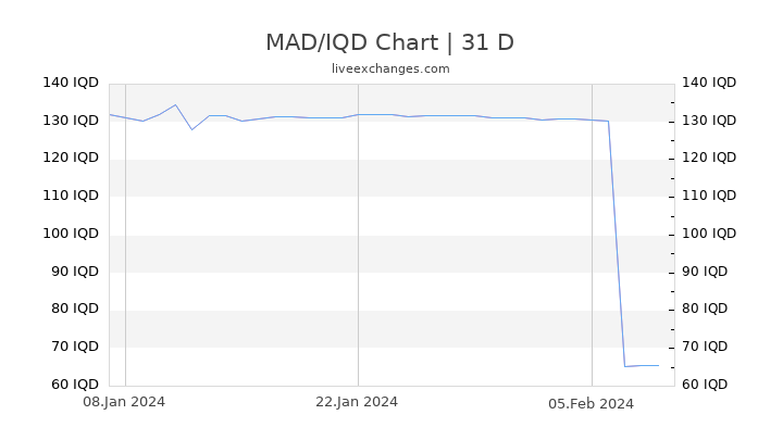 MAD/IQD Chart