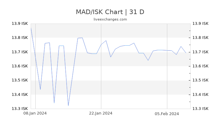 MAD/ISK Chart