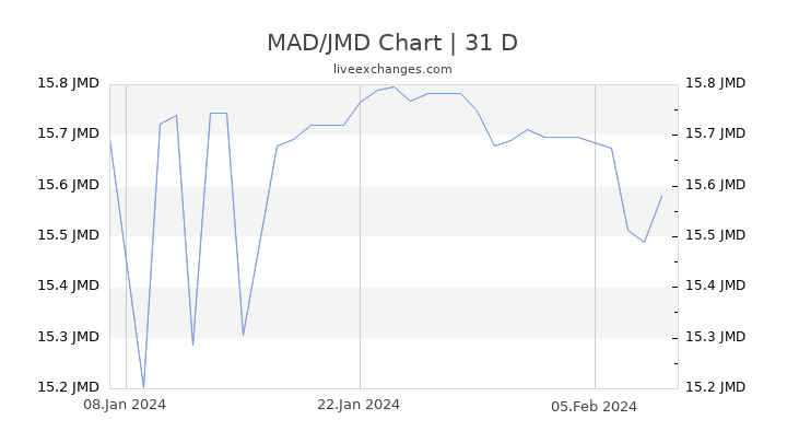 MAD/JMD Chart