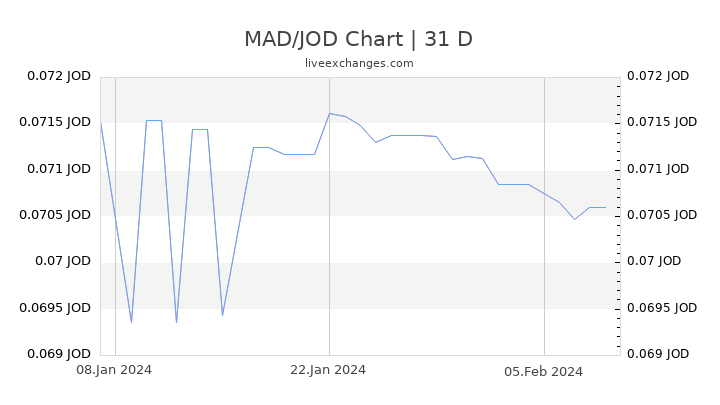 MAD/JOD Chart