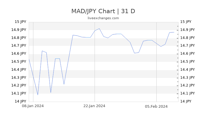 MAD/JPY Chart