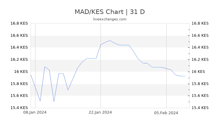 MAD/KES Chart