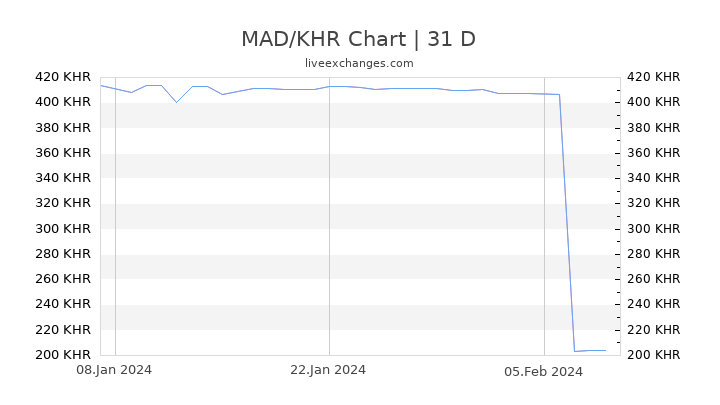 MAD/KHR Chart