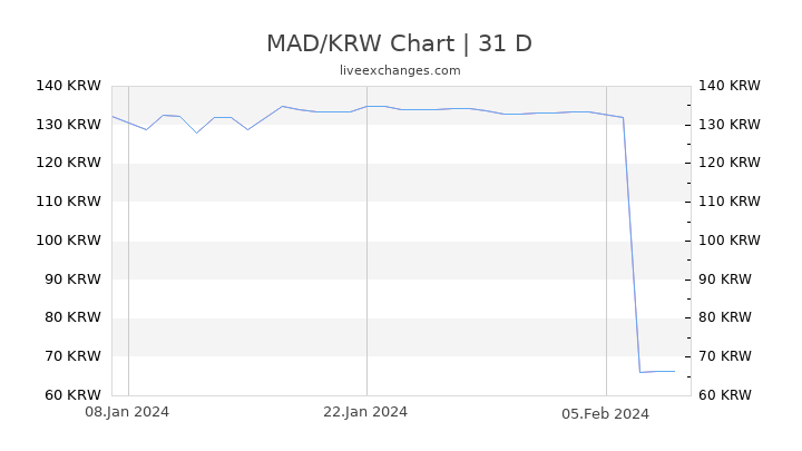 MAD/KRW Chart