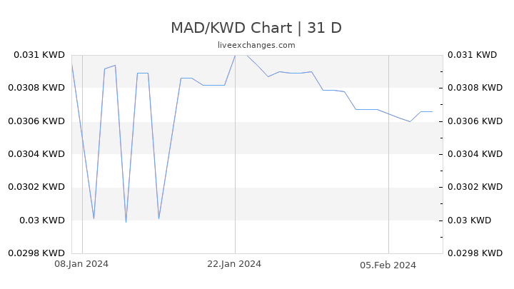 MAD/KWD Chart