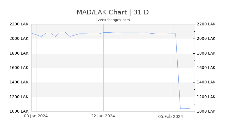 MAD/LAK Chart