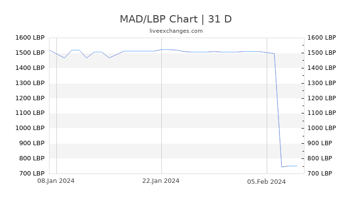 MAD/LBP Chart