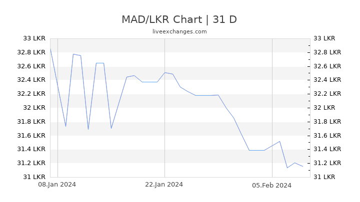 MAD/LKR Chart