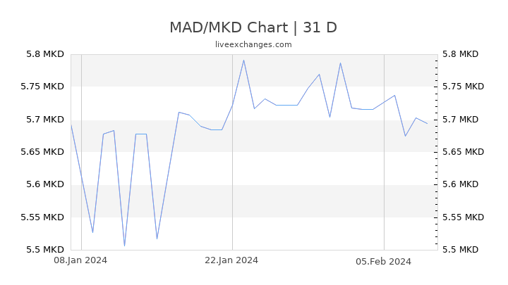 MAD/MKD Chart