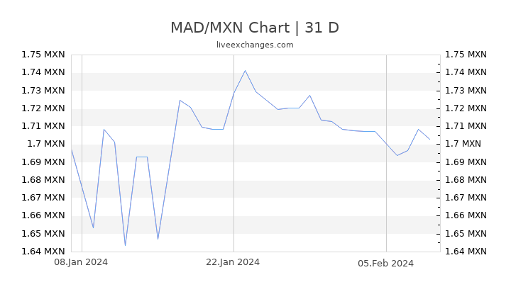 MAD/MXN Chart