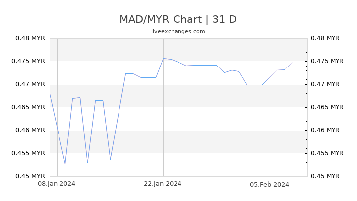 MAD/MYR Chart