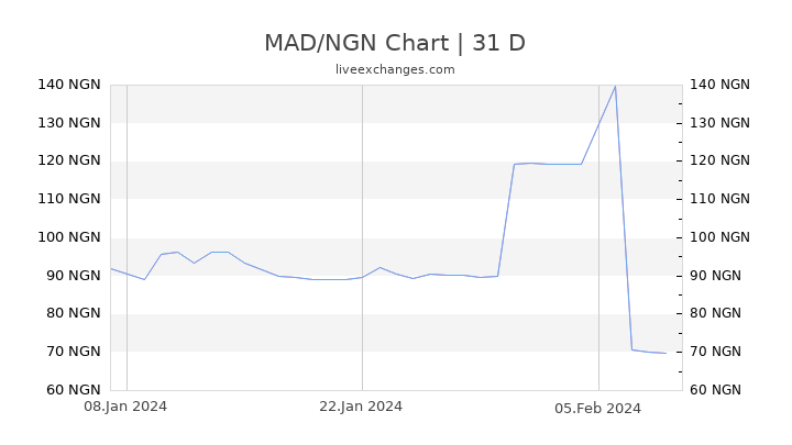 MAD/NGN Chart