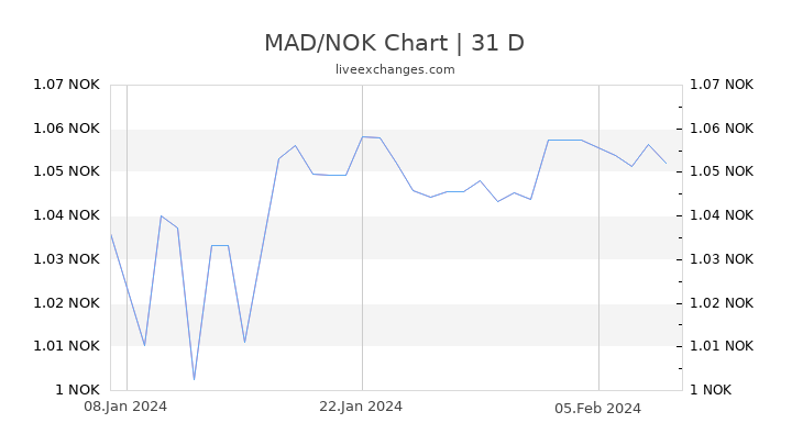 MAD/NOK Chart