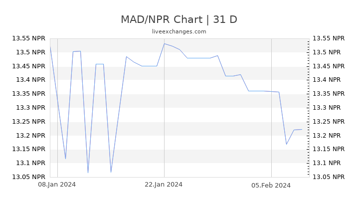 MAD/NPR Chart