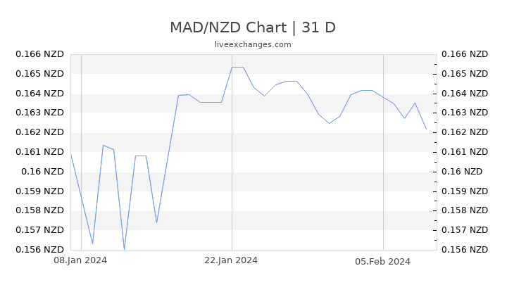 MAD/NZD Chart