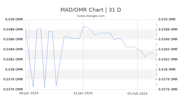 MAD/OMR Chart