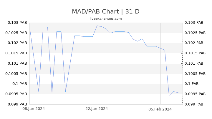 MAD/PAB Chart