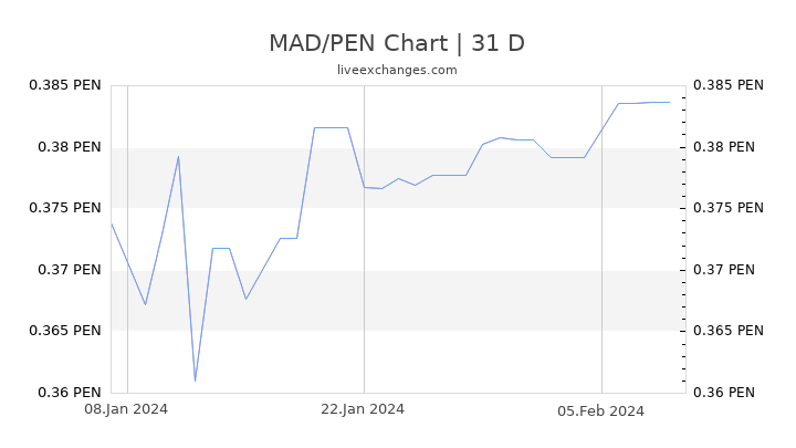 MAD/PEN Chart