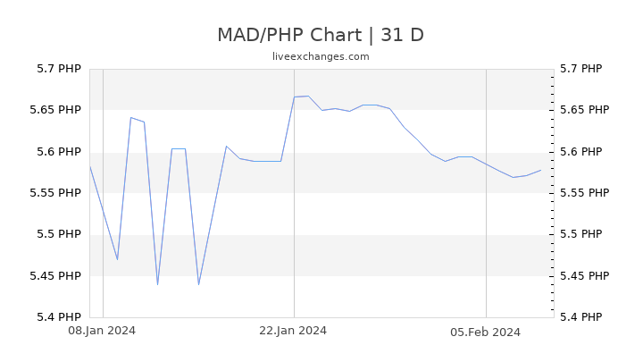 MAD/PHP Chart