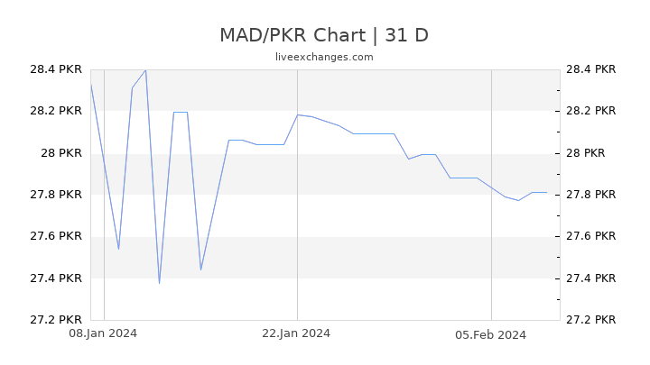 MAD/PKR Chart