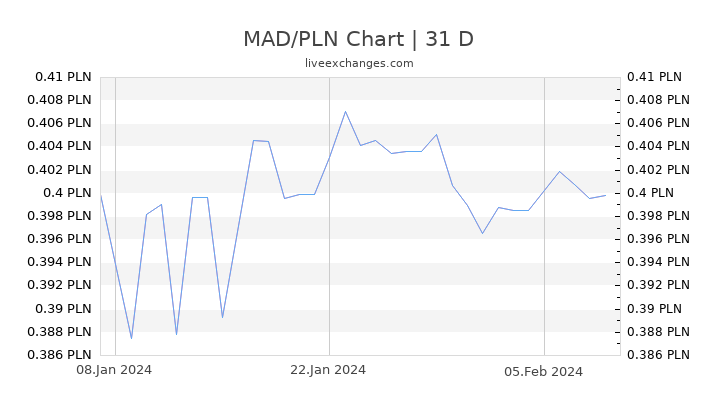 MAD/PLN Chart