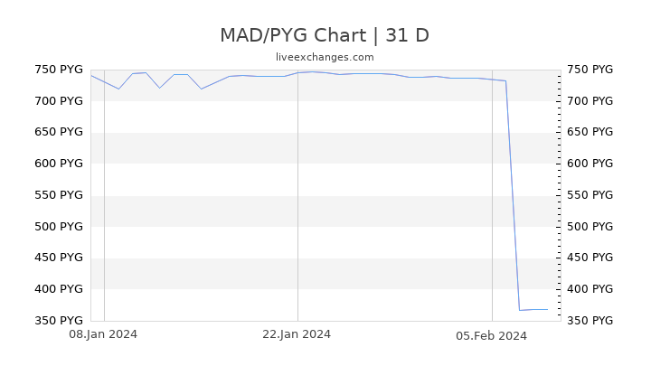 MAD/PYG Chart
