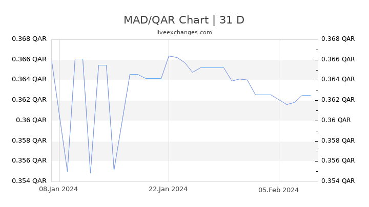 MAD/QAR Chart