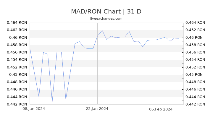 MAD/RON Chart