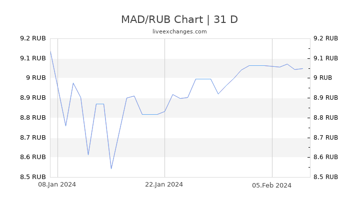 MAD/RUB Chart