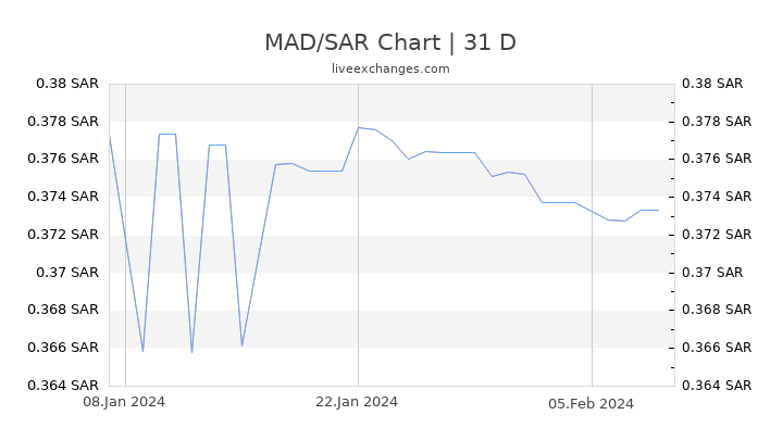 MAD/SAR Chart