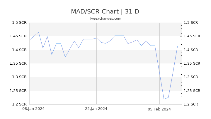MAD/SCR Chart