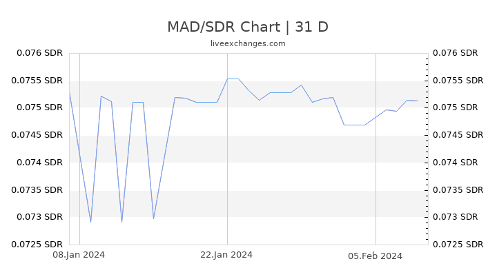 MAD/SDR Chart
