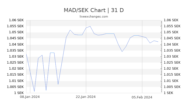 MAD/SEK Chart