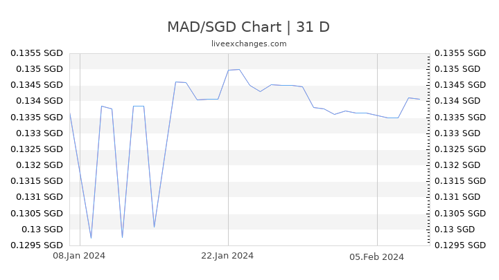 MAD/SGD Chart