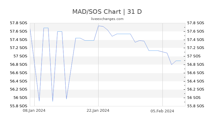 MAD/SOS Chart