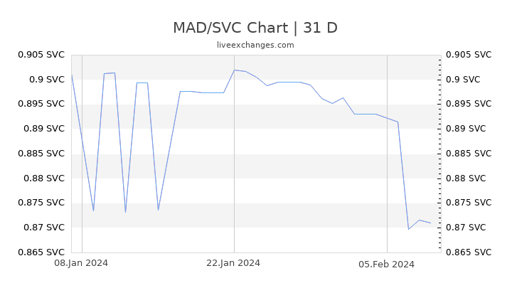 MAD/SVC Chart