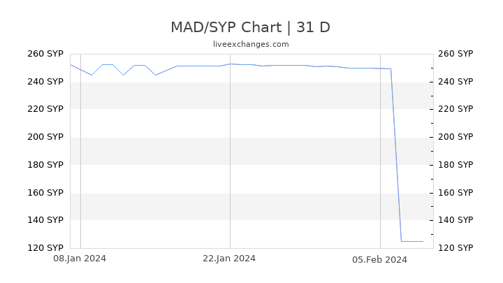 MAD/SYP Chart