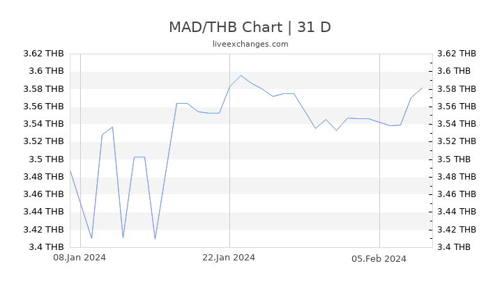MAD/THB Chart