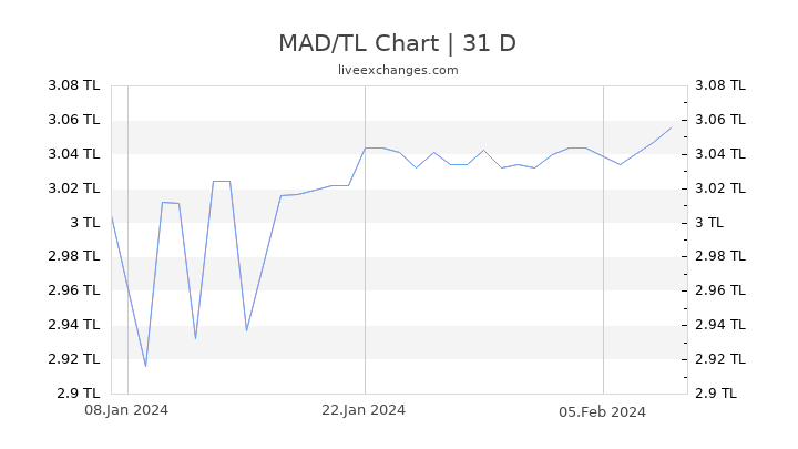 MAD/TL Chart