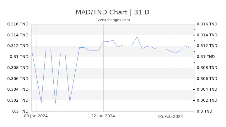 MAD/TND Chart
