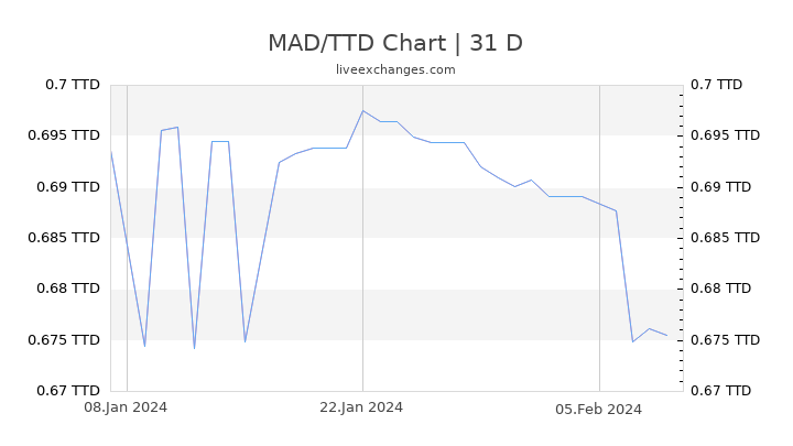 MAD/TTD Chart