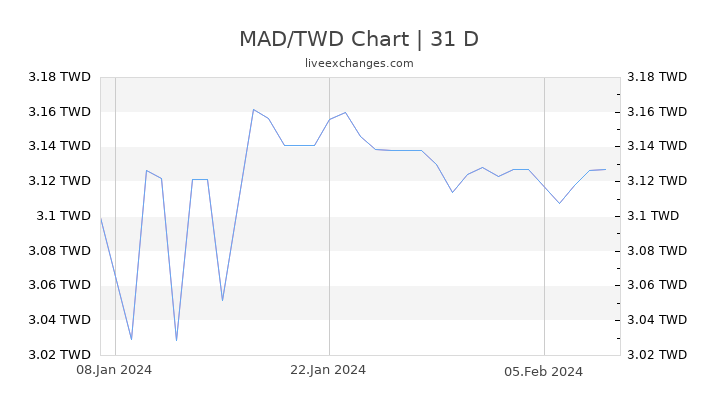 MAD/TWD Chart