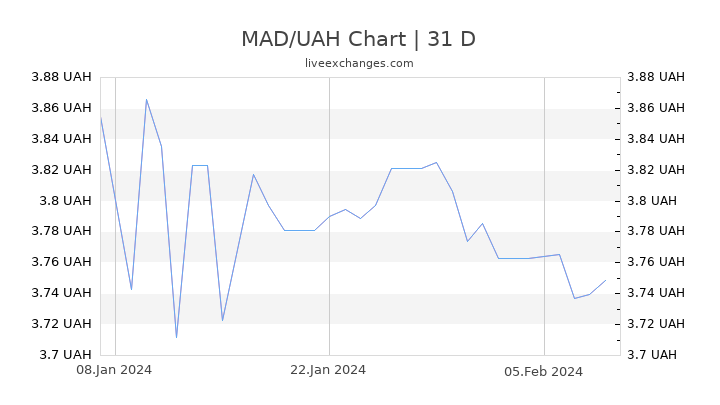 MAD/UAH Chart