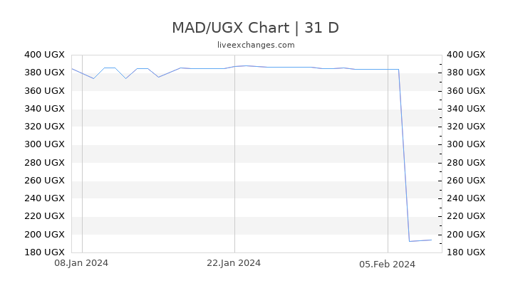 MAD/UGX Chart